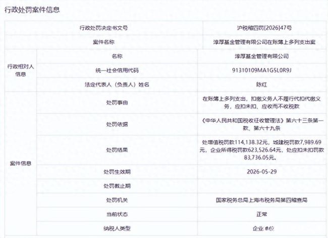 国有控股公募基金偷税被罚！淳厚基金两项涉税违法累计罚款82.94万元