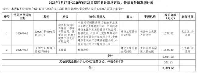 ST棕榈一周内新增3079万元诉讼！均为建设工程纠纷，股价早盘触及跌停