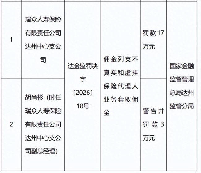 因佣金列支不真实和虚挂保险代理人业务套取佣金，瑞众人寿达州中支被罚17万元