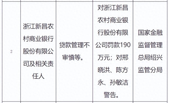 因贷款管理不审慎等违规行为，浙江绍兴新昌农村商业银行被罚190万元