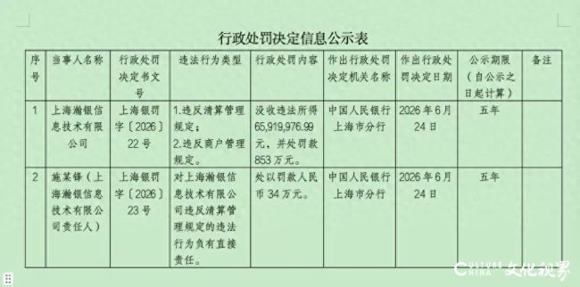 年内第三方支付领域最大罚单落地——瀚银科技被罚没7445万元,相关责任人被处以34万元罚款