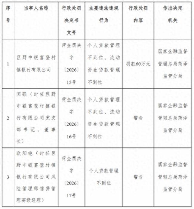 因个人贷款管理不到位等问题，菏泽巨野中银富登村镇银行被罚60万元，两名相关责任人被警告