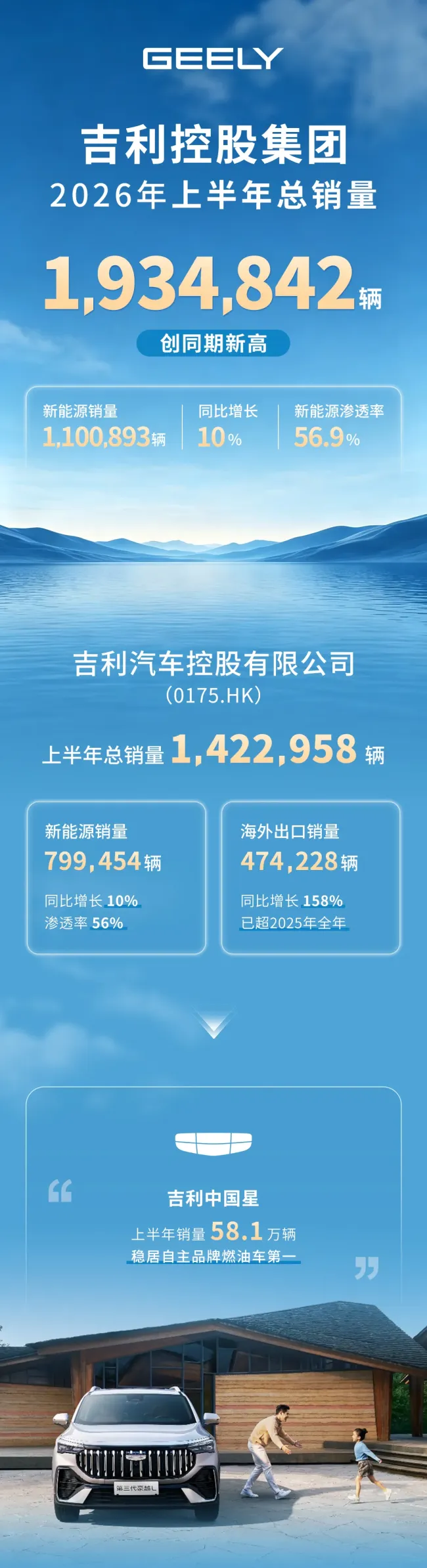 吉利控股集团2026年上半年总销量1,934,842辆,创同期新高