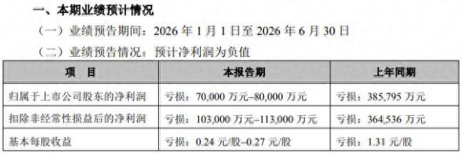 ST晨鸣发布“减亏”半年报，预亏超7亿元，大幅优于上年同期的38亿，控股股东近2083万股股份8月将遭司法拍卖