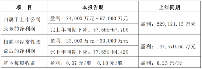 长安汽车上半年业绩“遇冷”:净利最高预降近七成,海外市场成亮点