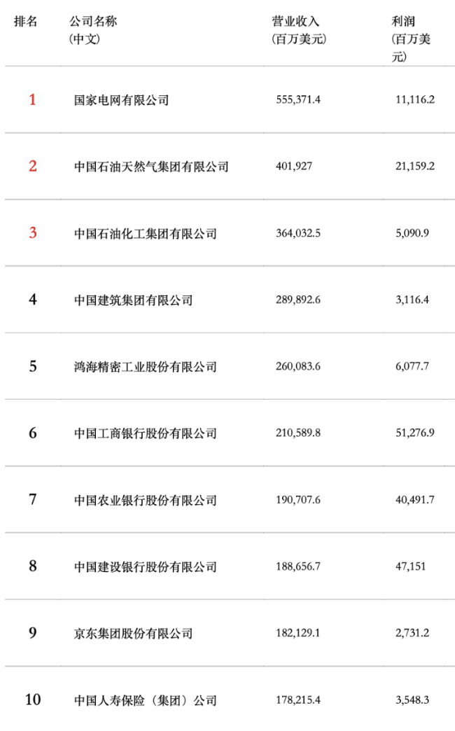 中国500强最新榜单公布！京东跻身前十，老铺黄金、泡泡玛特和蜜雪新上榜
