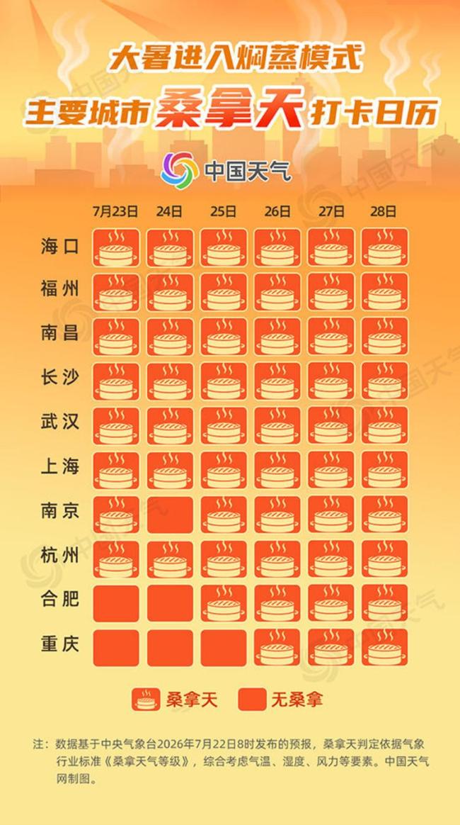 大暑开场，上蒸下煮——全国大范围桑拿天来袭，这份防暑“三多两少”请收好