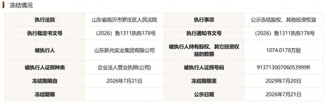 多次发生股权冻结事件！临商银行年内已有6562万股股权遭司法冻结，5家支行被列入经营异常名录