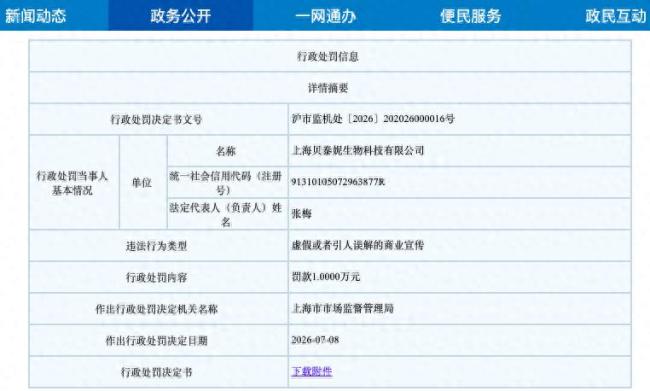 没备案就喊“祛痘祛印”？因涉嫌虚假或者引人误解的商业宣传，上海贝泰妮收罚单