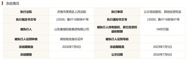 莱商银行1600万股股权遭司法冻结,多家股东接连现质押、失信、大额被执行风险
