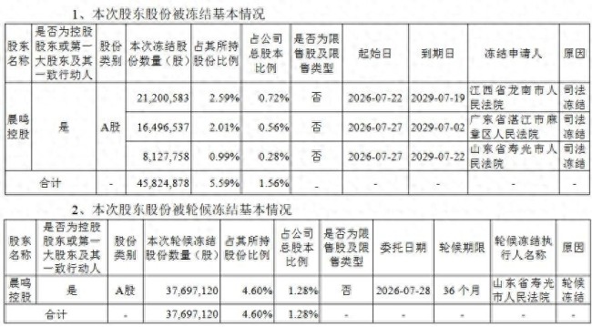 三年巨亏约170亿元!ST晨鸣控股股东深陷债务危机:超五成股份被冻结,8月迎司法拍卖