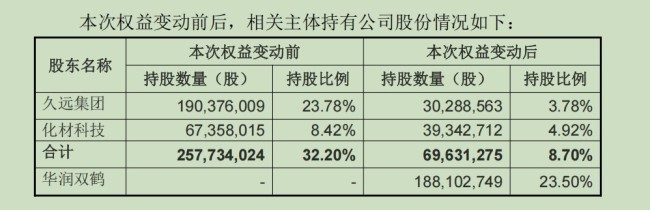 估值超240亿、净资产增值率逾200%,华润双鹤押注利尔化学背后的逻辑与风险