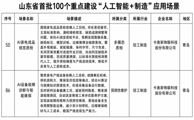 场景模型均获认可!卡奥斯多项成果入选山东“人工智能+制造”双百清单