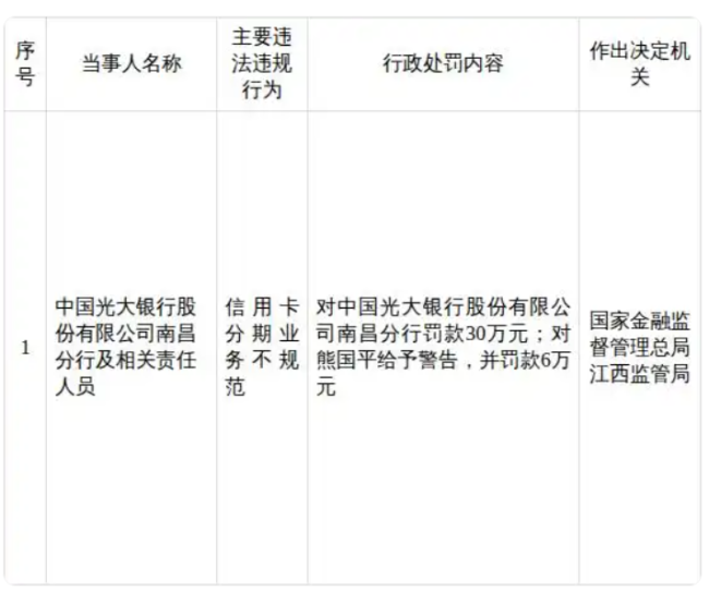 信用卡分期业务违规!光大银行南昌分行被罚30万元,直接责任人被警告并罚款6万元