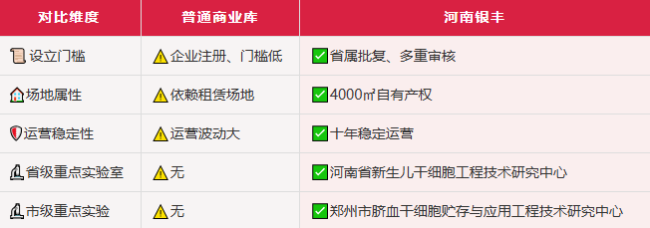 河南银丰细胞组织人类遗传资源库 | 官方资质背书，省属平台，筑牢细胞长期储存安全防线