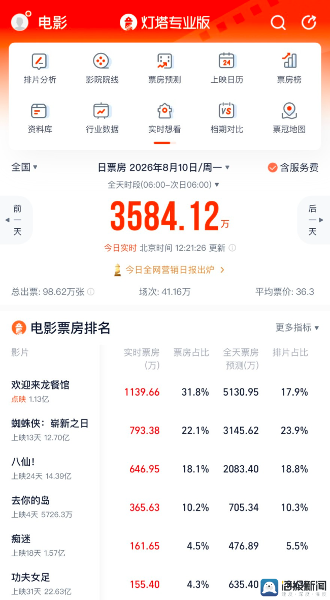 明日公映，抢到票了吗？——沈腾新片《欢迎来龙餐馆》冲击暑期档，点映预售已破亿，票房背靠半壁影视圈