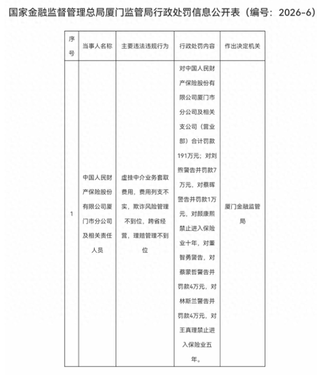 人保财险厦门分公司涉五项违法违规行为被罚191万，两名相关责任人被实施行业禁入