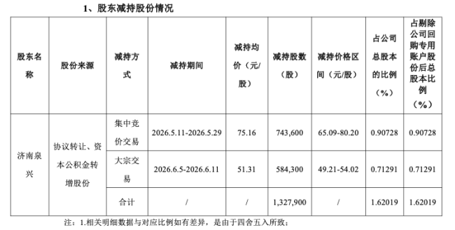 山东铁发基金旗下济南泉兴减持超达装备,累计套现约8587万元,持股仅一年多