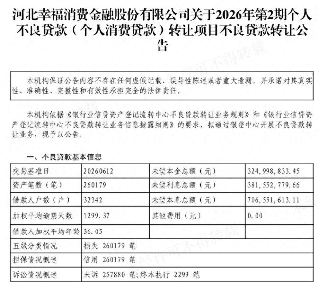 利息超本金、逾期超3年,河北幸福消费金融股份有限公司转让超7亿元个人不良贷款