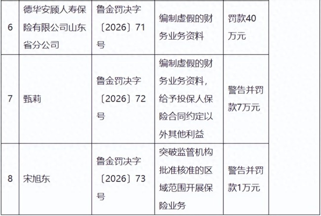 德华安顾人寿山东省分公司、青岛分公司及山东辖区内4个中心支公司同日领罚,财务造假、跨区域展业等顽疾遭清算