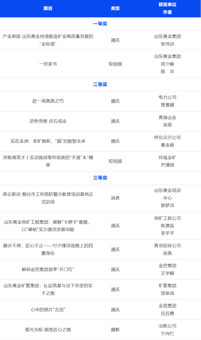 2025年度中国黄金行业新闻奖揭晓，山东黄金集团及所属企业13件作品获奖