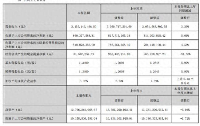 营收净利双增，经营现金流却暴跌91.56%、应收账款激增至5.89亿元——东阿阿胶上半年“造血”能力承压
