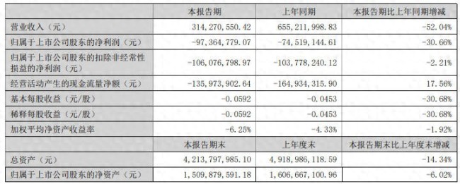 出口销量暴跌66%！海马汽车2026上半年净亏9736万，或现连续五年亏损