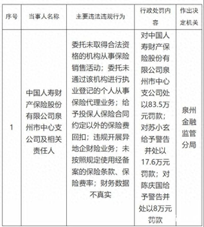 “双罚” 落地!中国人寿财险泉州、东莞两分支因违法违规合计被罚超百万