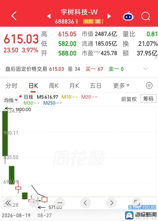 上市一周市值蒸发近2000亿元，宇树科技研发投入被指“不如养猪的”，高估值与商业化双重承压
