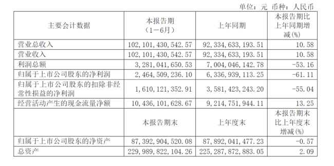 长城汽车上半年营收破千亿同比涨超10%，净利却暴跌61%，海外业务风光无限国内销量承压