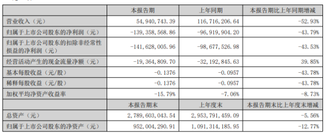 半年亏1.39亿元，云南旅游收上市后最差中报——手握顶级文旅资源，五年半已累亏15亿元，业绩下滑仍未见底
