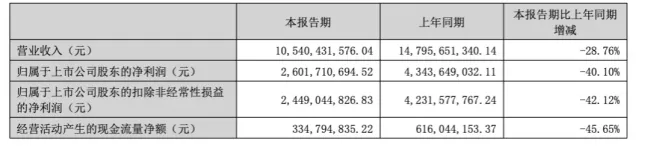 “江苏酒王”易主:今年上半年洋河省内营收被同省的今世缘反超13亿,二季度扣非净利仅0.21亿元