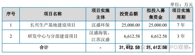 汉盛海装冲刺北交所遭多项质疑：居间商山东长歌仅1人参保，一项核心技术专利到期，募投设备投资激增