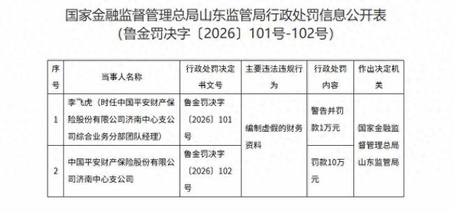 平安财险济南中支因编制虚假财务资料被罚10万元,责任人遭警告罚款