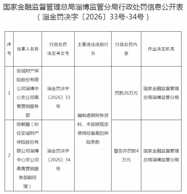 安诚保险年内多地分支机构受罚，淄博中心支公司高青营销服务部因编制虚假财务资料等被罚26万元