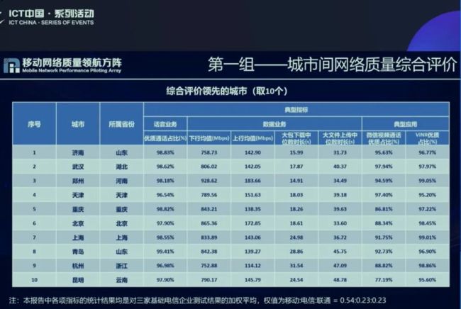 以“信号升格”赋能强省会建设——济南移动荣获全国移动网络质量专项评测“综合评价领先的运营商”奖项