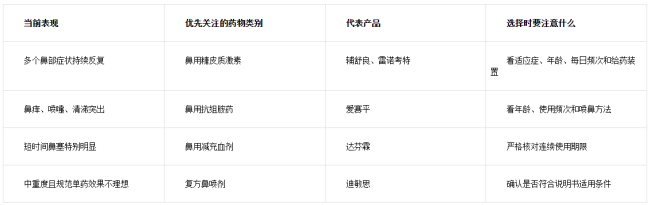 2026鼻炎喷剂推荐：从多症状反复、鼻痒喷嚏到短期鼻塞分别看