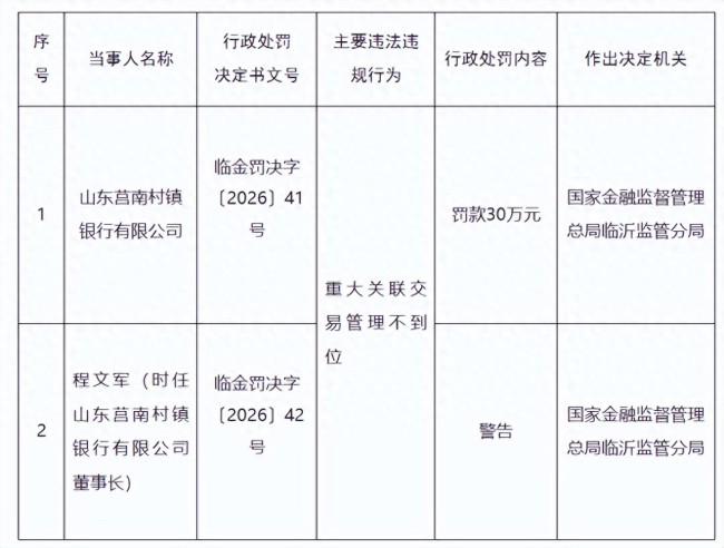 因重大关联交易管理不到位,临沂莒南村镇银行被罚30万元