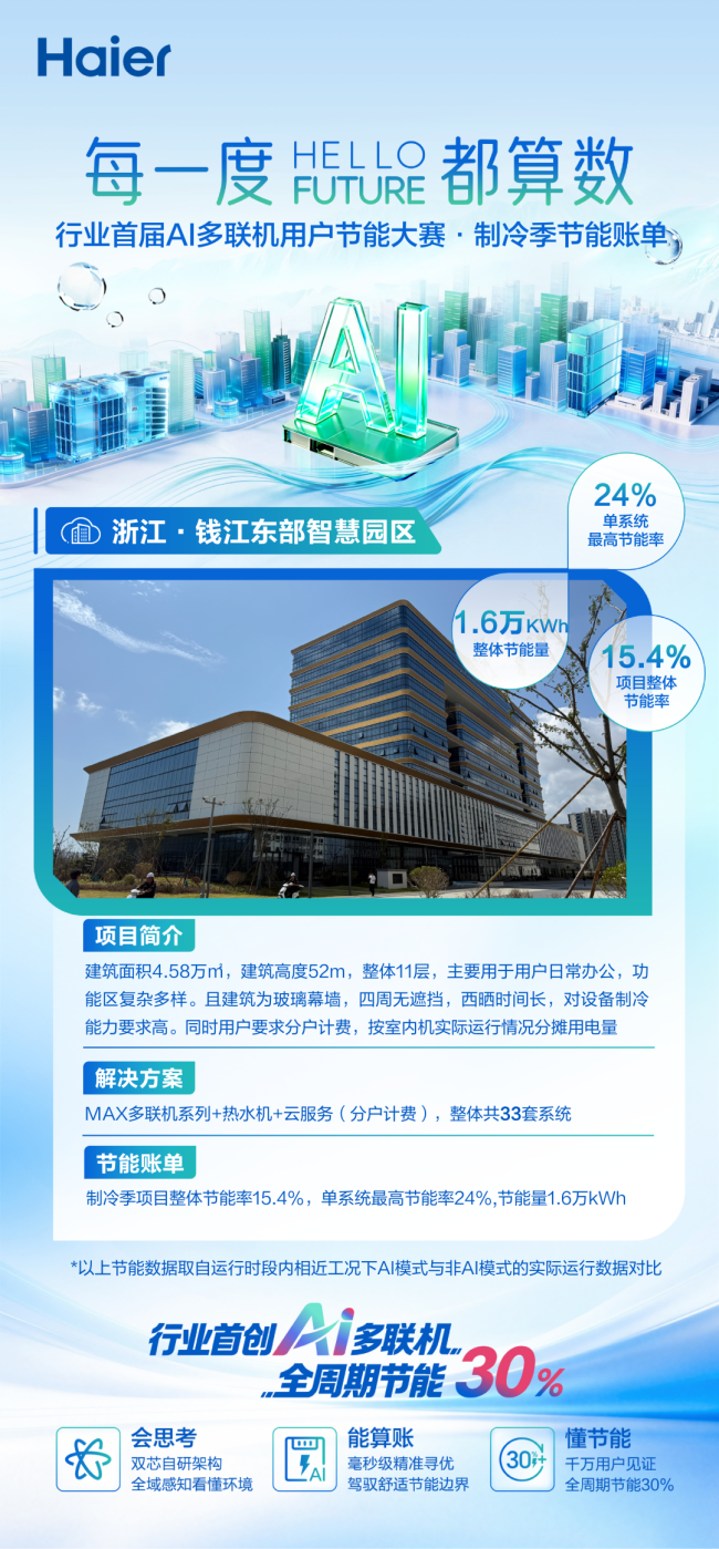海尔AI多联机助力钱江东部智慧园区,累计节能1.6万kWh斩获节能高分