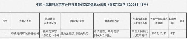 中核财务公司因违反金融统计规定被警告并罚款56.07万元
