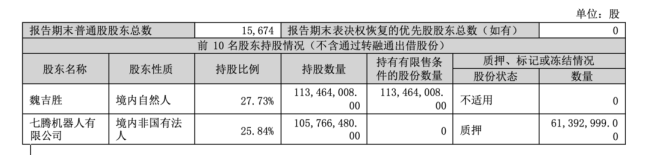 营收降两成、净利转亏707.99万元!烟台胜通能源易主后首份季报出炉