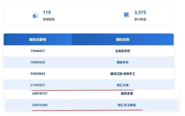 因带有欺骗性，“双汇大骨”“双汇手工鲜饺”两个商标被公示无效，双汇集团：将上报核实后回复