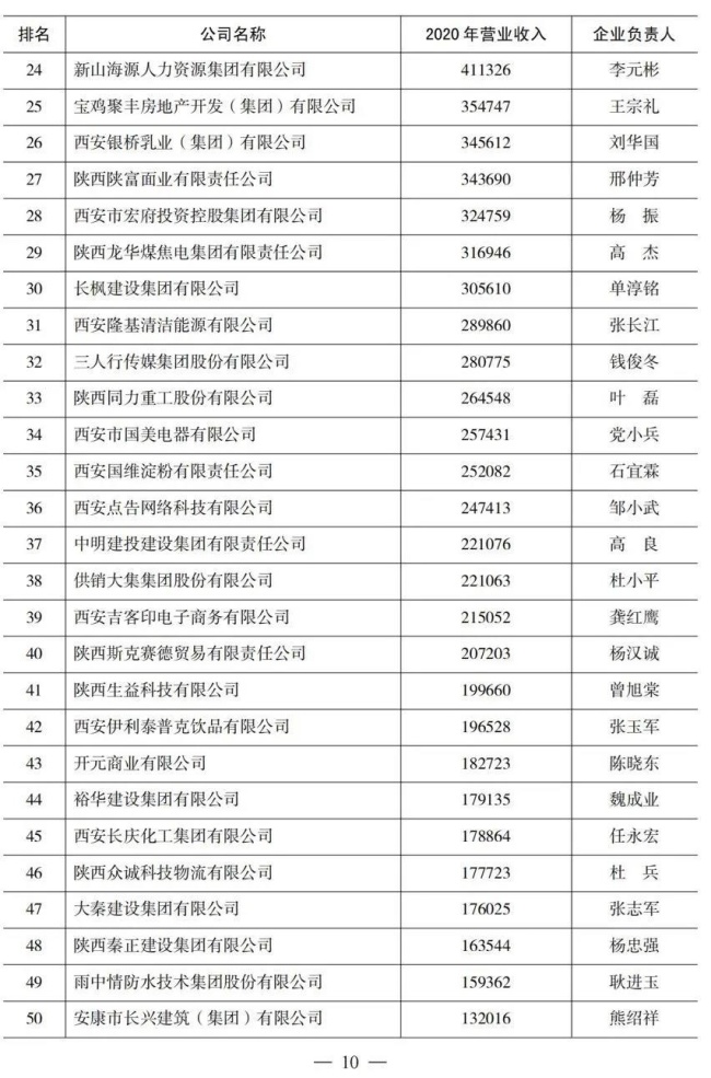 重磅！2021陕西100强、民营50强企业名单出炉