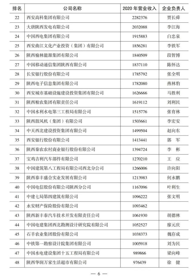 重磅！2021陕西100强、民营50强企业名单出炉