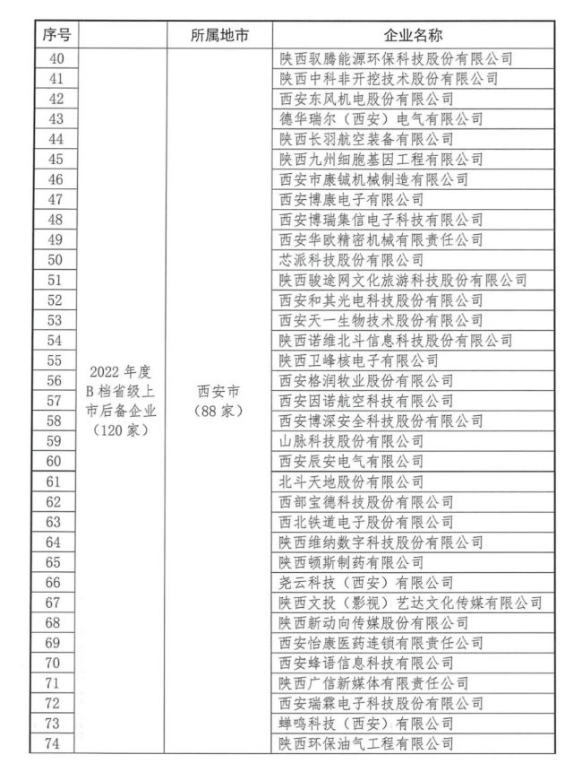 2022年陕西省上市后备企业名单发布