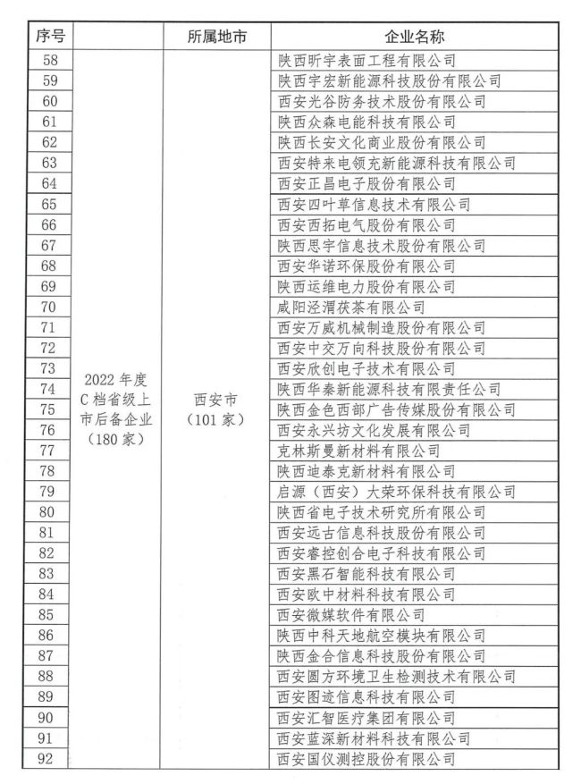 2022年陕西省上市后备企业名单发布