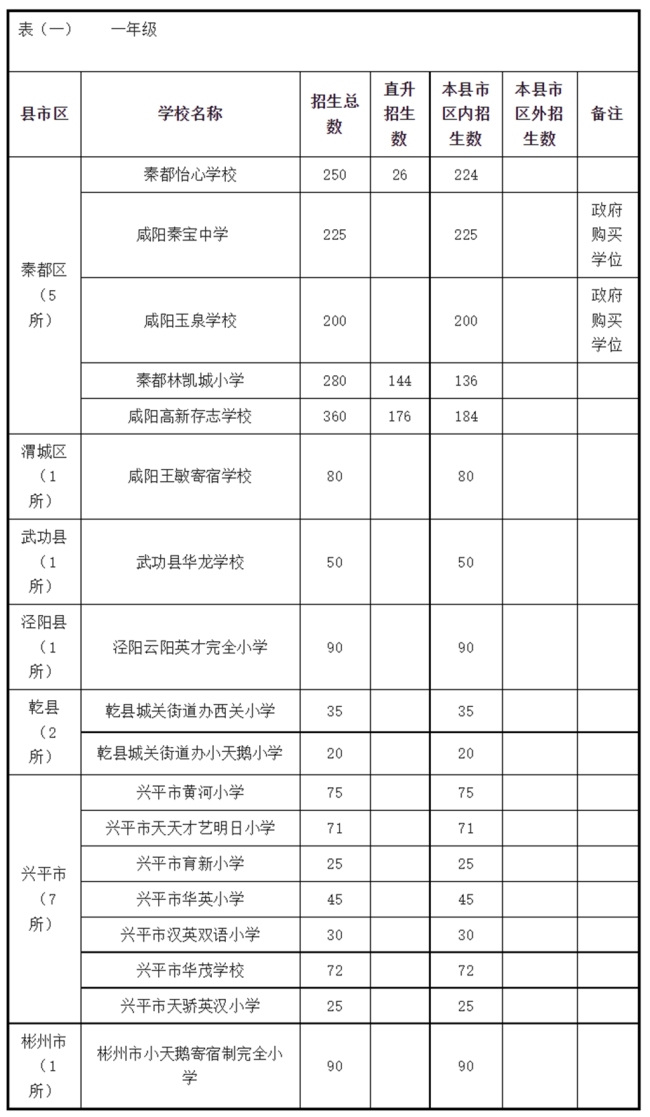 咸阳城区2022年秋季学期义务段中小学招生政策和学区公布