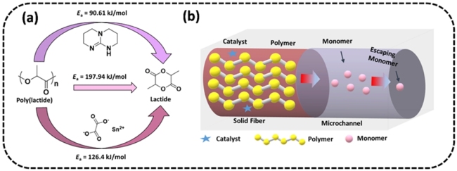 西安交大张彦峰教授团队：聚乳酸的催化热降解动力学及其作为牺牲模板的应用