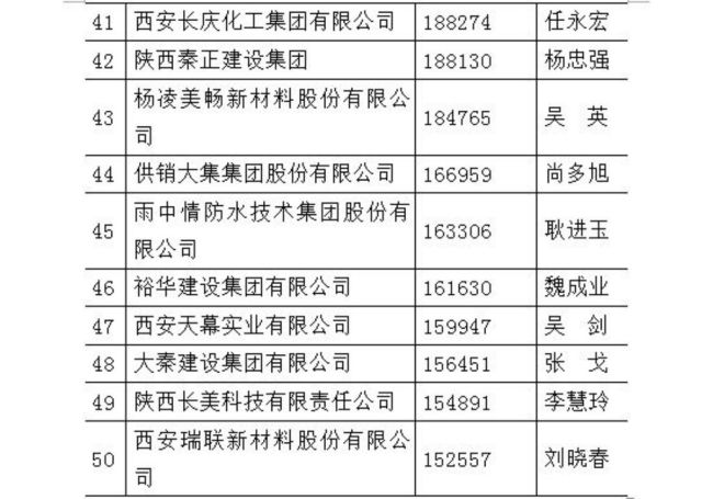 2022陕西民营企业50强名单出炉，迈科第一、东岭第二、隆基第三