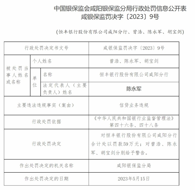 恒丰银行陕西咸阳分行信贷业务违规，被罚款59万